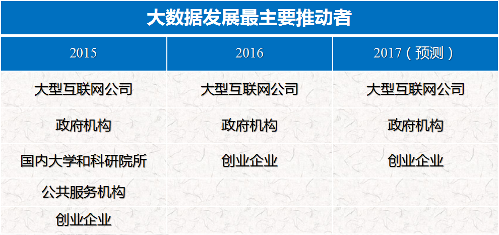 大數(shù)據(jù)發(fā)展主要推動(dòng)者.png 大數(shù)據(jù)發(fā)展主要推動(dòng)者.png