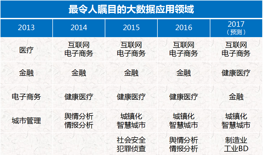 最令人矚目的大數(shù)據(jù)應(yīng)用領(lǐng)域.png 最令人矚目的大數(shù)據(jù)應(yīng)用領(lǐng)域.png