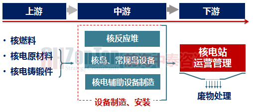 核電產(chǎn)業(yè)鏈.png 核電產(chǎn)業(yè)鏈.png